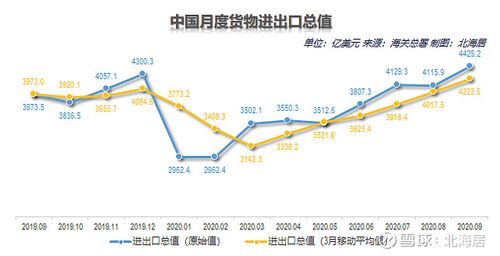 外贸2020年9月中国美元计价货物进出口总值同比增速恢复两位数增长