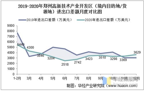2015 2020年郑州高新技术产业开发区进出口总额及进出口差额统计分析