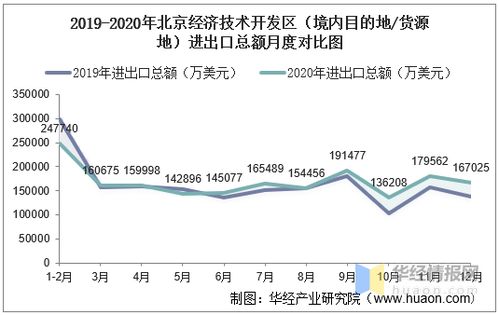2015 2020年北京经济技术开发区进出口总额及进出口差额统计分析