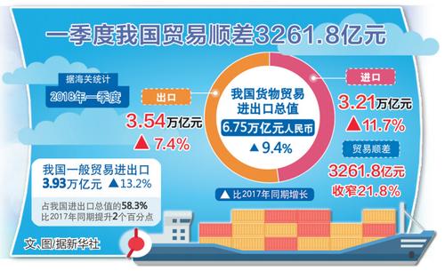 据海关统计,一季度我国货物贸易进出口总值6.