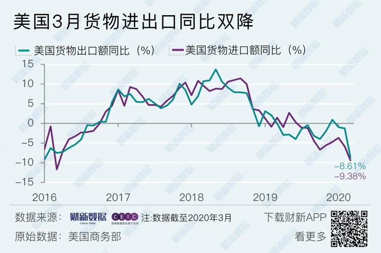 【数据图解】美国3月货物进出口同比双降 贸易逆差扩大